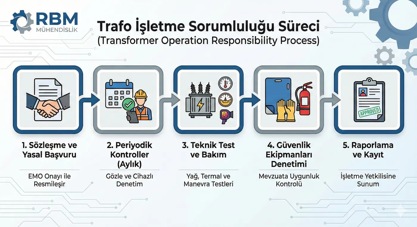 Trafo İşletme Sorumluluğu ve Güvenlik Denetimi